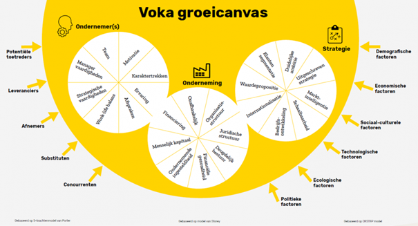 Het Voka groeicanvas