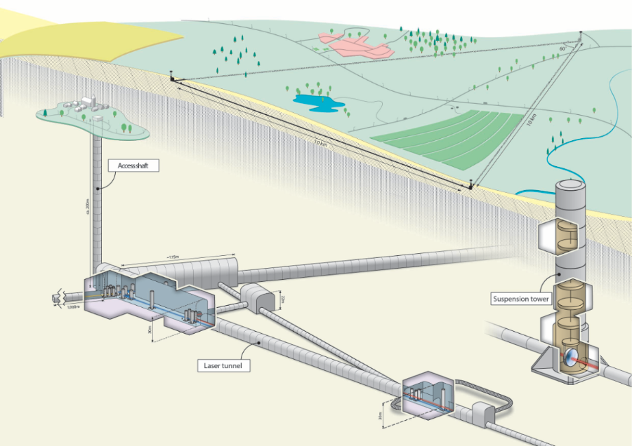 Einsteintelescoop diagram