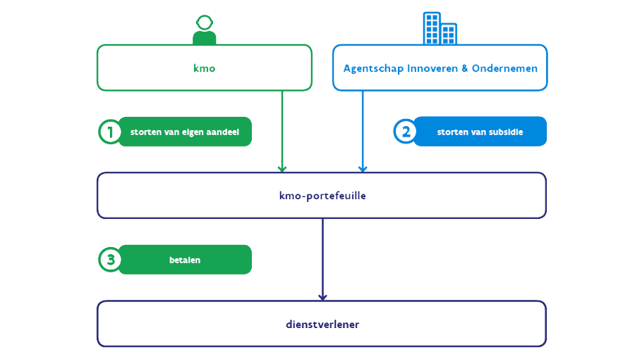 aanvraagprocedure kmo-portefeuille