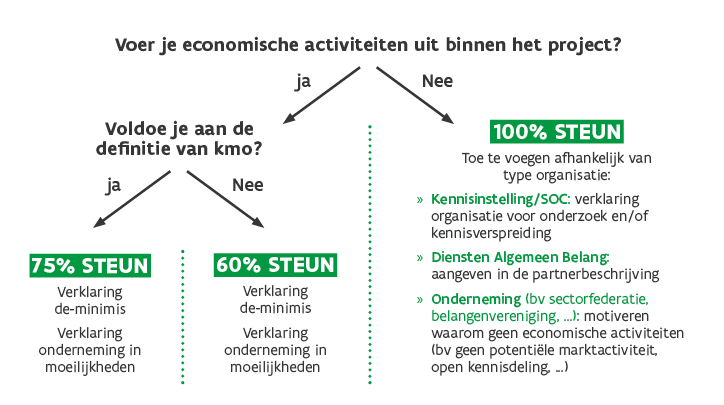 Beslissingsboom steunpercentages