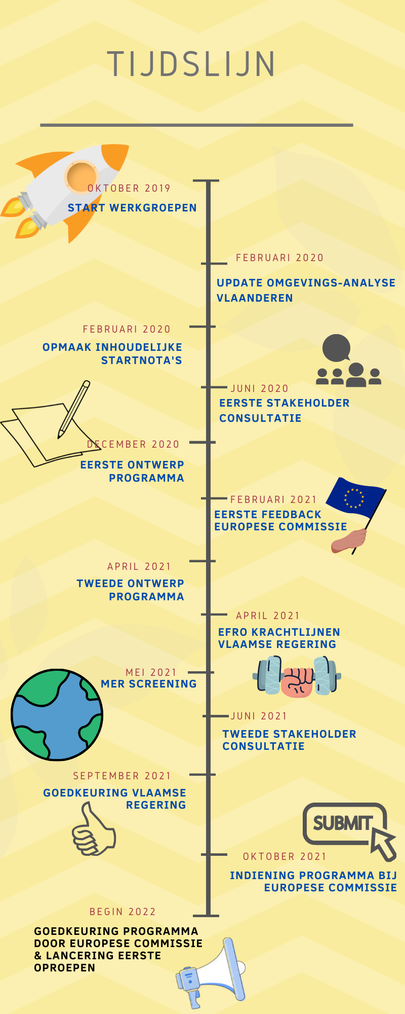 tijdsas opmaak EFRO programma '21-'27: oktober 2019 start werkgroepen, februari 2020 Update omgevingsanalyse Vlaanderen, februari 2020 opmaak inhoudelijke startnota's, juni 2020 eerste stakeholderconsultatie, december 2020 eerste ontwerp programma, februari 2021 eerste feedback Europese Commissie, april 2021 tweede ontwerp programma, april 2021 EFRO krachtlijnen Vlaamse regering, mei 2021 MER screening, juni 2021 tweede stakeholder consultatie, september 2021 goedkeuring programma door Vlaamse regering, oktober 2021 indiening programma bij de Europese Commissie, begin 2022 goedkeuring programma door Europese Commissie en lancering eerste oproepen
