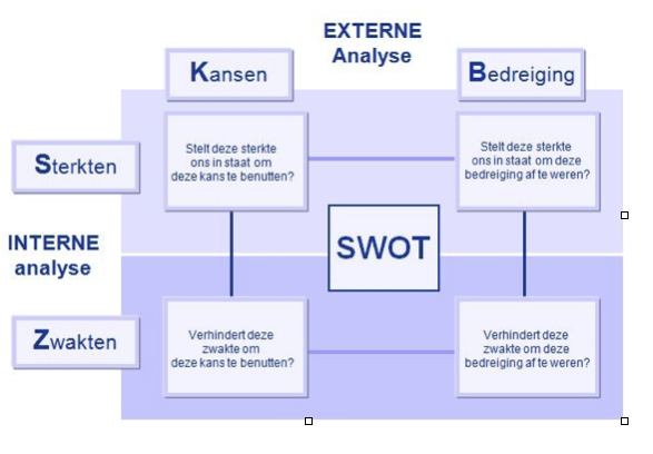 Swot confrontatiematrix