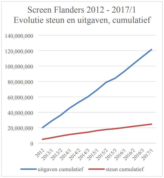 Het hefboomeffect van Screen Flanders