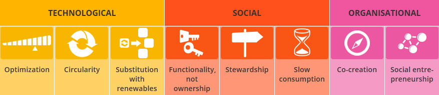 Schematische voorstel van 8 businessmodellen