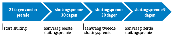 Schema voorbeeld sluitingspremie