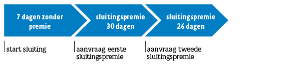 Schema voorbeeld sluitingspremie en geen hinderpremie