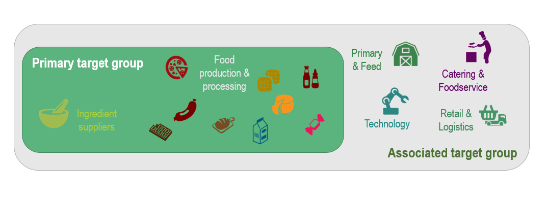 Doelgroep voedingsverwerkende industrie