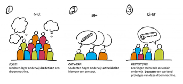 Methode 3 stappen MyMachine