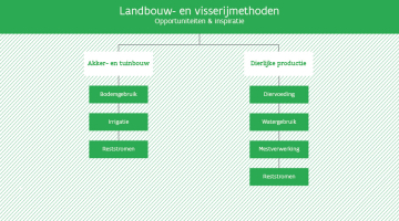 Circulaire landbouw- en visserijmethoden