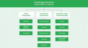 Schematische voorstelling van de voedingsindustrie