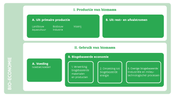 schema bio-economie