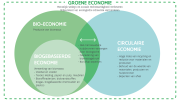 schema bio- en circulaire economie