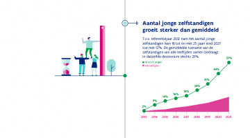 Eind 2021 had bijna 7% van de jongeren (18-25 jaar) een of ander zelfstandig statuut.    We zien dat percentage de laatste jaren steeds sneller stijgen. 