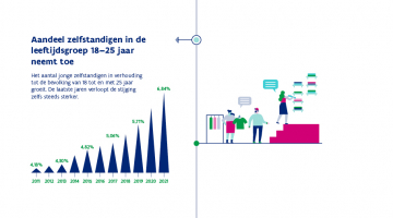 Federaal werd het statuut van 'student-zelfstandige’ ingevoerd in 2017. Dat biedt studenten die een eigen zaak willen oprichten enkele belangrijke sociale en fiscale voordelen die het makkelijker maken om de sprong naar het ondernemerschap te wagen.   Het aantal student-zelfstandigen in Vlaanderen stijgt jaar na jaar. Op 5 jaar tijd verdubbelde het aantal student-zelfstandigen nagenoeg, maar ook bij niet-studerende jongeren blijft het ondernemerschap toenemen.