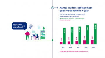Als we de groep student-zelfstandigen bekijken die actief was eind 2017, dan is 4 jaar later ongeveer 40% nog steeds actief als zelfstandige in hoofd- of bijberoep. Dat die ondernemende studenten ook blijven ondernemen als ze de school- en universiteitsbanken verlaten, is een zeer positieve vaststelling.   In deze cijfers zit enkel wie zonder onderbreking zelfstandige is gebleven. Wie tijdelijk zijn zelfstandige activiteit heeft stopgezet en deze later terug heeft opgenomen, zit niet in deze aantallen. 