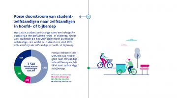 Ook al is het percentage van de student-zelfstandigen t.o.v. het studentenaantal nog altijd zeer klein (net geen 3%), merken we toch een toename op enkele jaren tijd. 