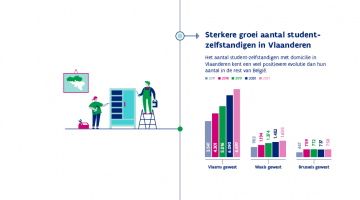 In het school-/academiejaar 20-21 hebben bijna 60.000 leerlingen en studenten deelgenomen aan door de Vlaamse overheid gesubsidieerde activiteiten, die hun ondernemingszin prikkelden of waarin zijn ondersteund werden in hun ondernemerschap.  