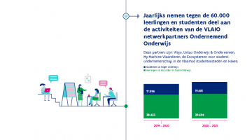 In het school-/academiejaar 20-21 hebben bijna 60.000 leerlingen en studenten deelgenomen aan door de Vlaamse overheid gesubsidieerde activiteiten, die hun ondernemingszin prikkelden of waarin zijn ondersteund werden in hun ondernemerschap.  