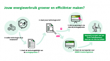 Visuele weergave van de stappen die men kan ondernemen