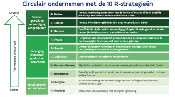 R-strategieën