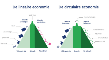 Lineaire versus circulaire economie