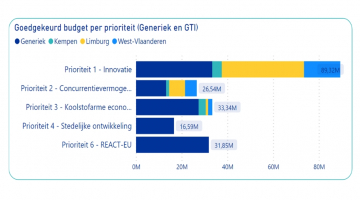 Goedgekeurd budget per prioriteit: Prioriteit innovatie 89,32 miljoen euro; Prioriteit 2 Concurrentievermogen kmo's 26,54 miljoen euro; Prioriteit 3 Koolstofarme economie 33,34 miljoen euro; Prioriteit 4 Stedelijke ontwikkeling 16,59 miljoen euro; Prioriteit 6 REACT EU 31,85 miljoen euro