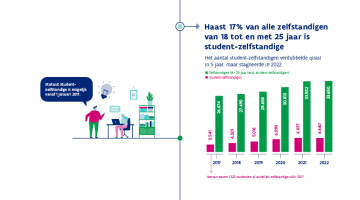 Haast 17% van alle zelfstandigen van 18 tot en met 25 jaar is student-zelfstandige  Het aantal student-zelfstandigen verdubbelde quasi in 5 jaar, maar stagneerde in 2022.