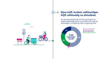 Bijna helft student-zelfstandigen blijft zelfstandig na afstuderen  Van de 3.541 studenten die eind 2017 actief waren als student-zelfstandige, blijven er eind 2022 45% actief als zelfstandige in hoofdberoep (26%) of bijberoep (19%).