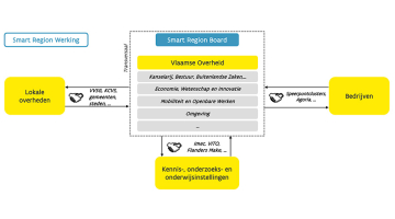 Een figuur met de Vlaamse Overheid centraal en pijlen die wijzen op de interactie met bedrijven, lokale besturen en kennisinstellingen, als deel van de Smart Region werking.