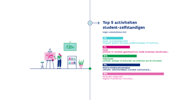 top 5 activiteiten student-zelfstandigen: particulier onderricht, diverse intellectuele beroepen, kleinhandel, kunst en kunst- en precisienijverheid.