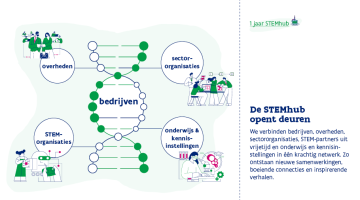 De STEMhub opent deuren We verbinden bedrijven, overheden, sectororganisaties, STEM-partners uit vrijetijd en onderwijs en kennisinstellingen in één krachtig netwerk. Zo ontstaan nieuwe samenwerkingen, boeiende connecties en inspirerende verhalen.