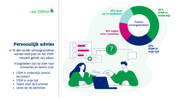 Persoonlijk advies In 95 één-op-één adviesgesprekken werden bedrijven en het STEM- netwerk gelinkt aan elkaar. Vraagstellers zijn op zoek naar connecties en kennis over: STEM in onderwijs (vooral secundair) STEM in vrije tijd Talent voor de transities Leren op de werkvloer