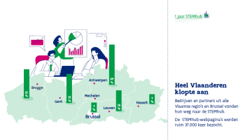 Heel Vlaanderen klopte aan Bedrijven en partners uit alle Vlaamse regio’s en Brussel vonden hun weg naar de STEMhub. De STEMhub-webpagina’s werden ruim 37.000 keer bezocht.