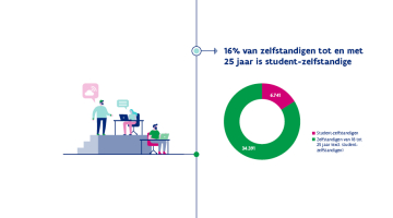 16% van zelfstandigen tot en met 25 jaar is student-zelfstandige