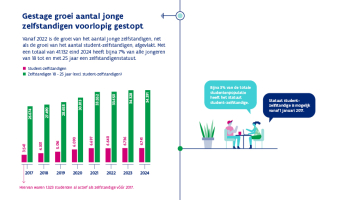 Gestage groei aantal jonge zelfstandigen voorlopig gestopt