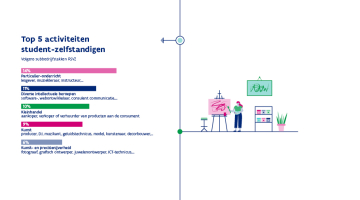 Top 5 activiteiten student-zelfstandigen: particulier-onderricht, diverse intellectuele beroepen, kleinhandel, kunst en kunst- en precisienijverheid