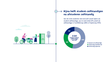 Bijna helft student-zelfstandigen na afstuderen zelfstandig in hoofd- of bijberoep