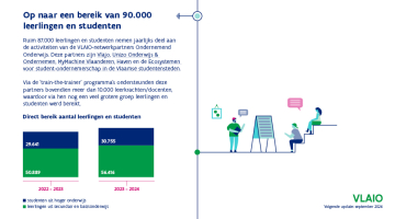 Ruim 87.000 leerlingen en studenten nemen jaarlijks deel aan de activiteiten van de VLAIO-netwerkpartners