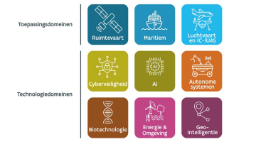 Strategische domeinen voor innovatie in veiligheid en defensie in Vlaanderen. 