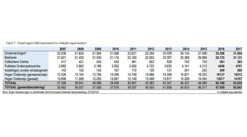  Totaal eigen O&O-personeel in voltijdse equivalenten
