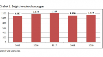 Belgische octrooiaanvragen