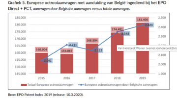 Europese aanvragen