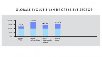 grafiek groei creatieve sector