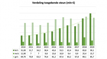 Verdeling toegekende steun (mln €)