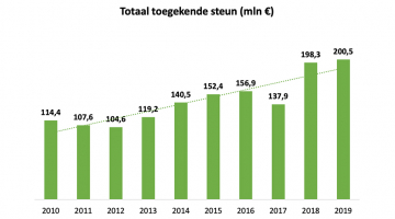 Totaal toegekende steun (mln )