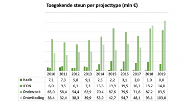 Toegekende steun per projecttype (mln €)