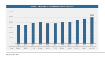 grafiek aantal starters in België
