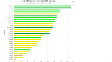 België beste van de klas wat betreft ICT training binnen bedrijven.