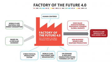 Factories of the Future