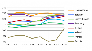 Prestaties van de sterkste innovatoren ten opzichte van EU gemiddelde in 2011.